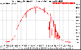 Solar PV/Inverter Performance Daily Energy Production Per Minute