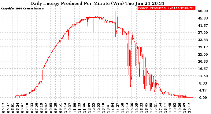 Solar PV/Inverter Performance Daily Energy Production Per Minute