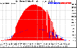 Solar PV/Inverter Performance Grid Power & Solar Radiation