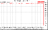 Solar PV/Inverter Performance Grid Voltage