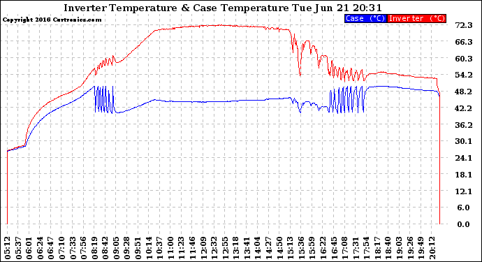 Solar PV/Inverter Performance Inverter Operating Temperature