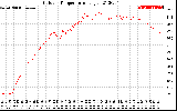 Solar PV/Inverter Performance Outdoor Temperature