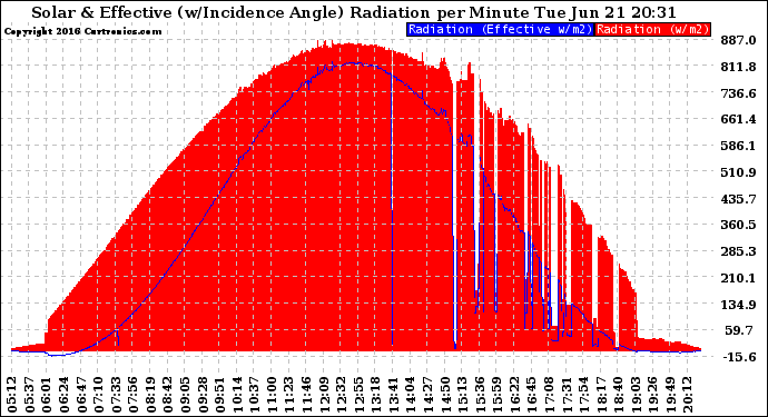 Solar PV/Inverter Performance Solar Radiation & Effective Solar Radiation per Minute