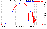 Solar PV/Inverter Performance Photovoltaic Panel Current Output