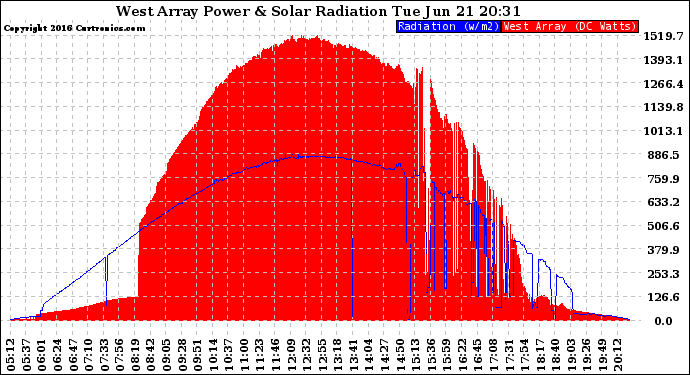 Solar PV/Inverter Performance West Array Power Output & Solar Radiation