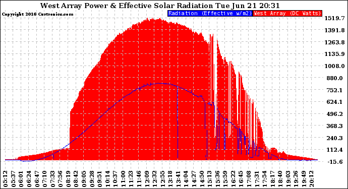 Solar PV/Inverter Performance West Array Power Output & Effective Solar Radiation