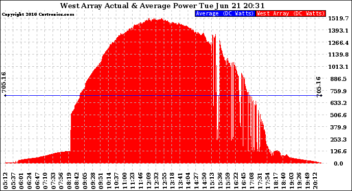 Solar PV/Inverter Performance West Array Actual & Average Power Output