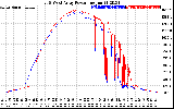 Solar PV/Inverter Performance Photovoltaic Panel Power Output