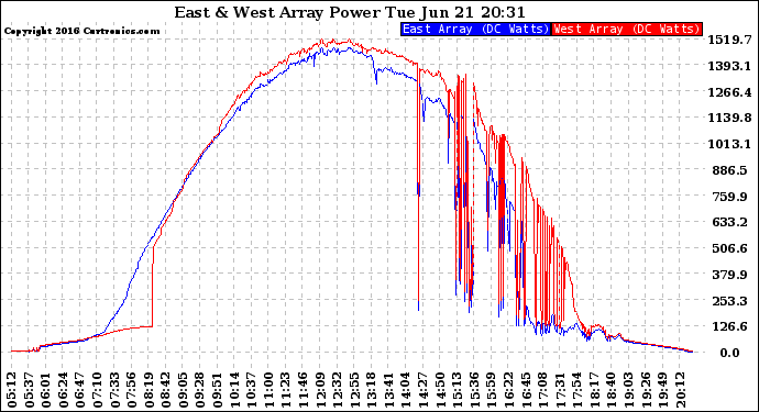 Solar PV/Inverter Performance Photovoltaic Panel Power Output