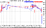 Solar PV/Inverter Performance Photovoltaic Panel Voltage Output