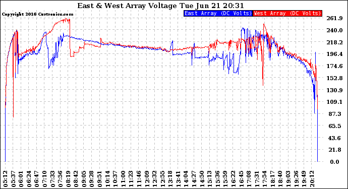 Solar PV/Inverter Performance Photovoltaic Panel Voltage Output