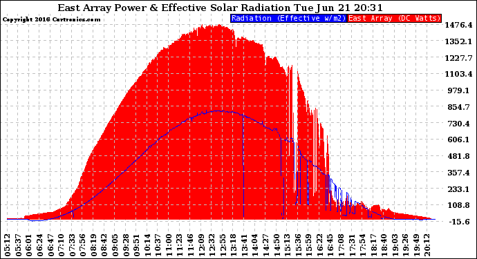 Solar PV/Inverter Performance East Array Power Output & Effective Solar Radiation