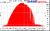 Solar PV/Inverter Performance East Array Actual & Average Power Output