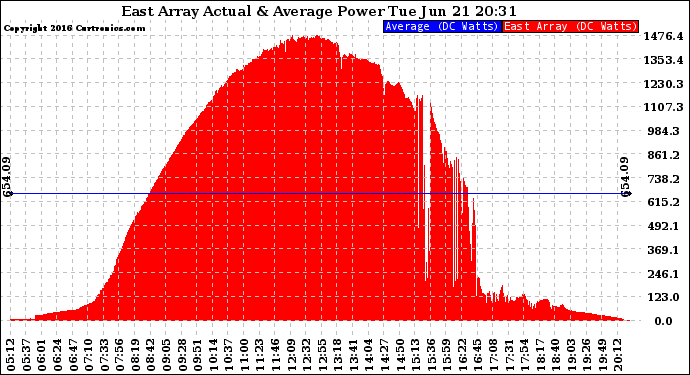 Solar PV/Inverter Performance East Array Actual & Average Power Output