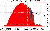 Solar PV/Inverter Performance East Array Actual & Running Average Power Output