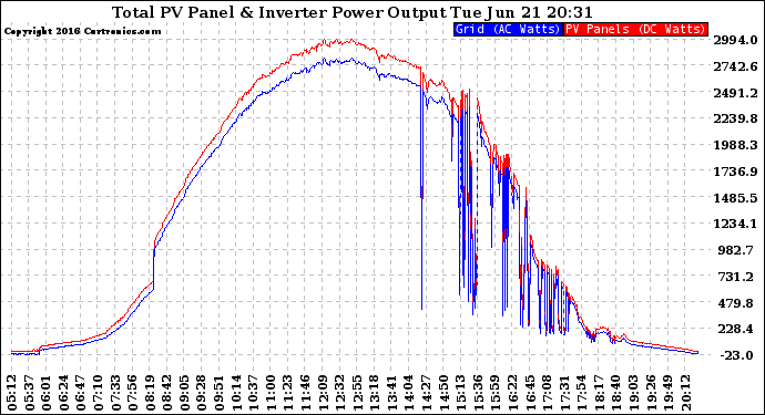 Solar PV/Inverter Performance PV Panel Power Output & Inverter Power Output