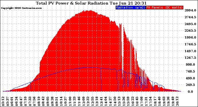 Solar PV/Inverter Performance Total PV Panel Power Output & Solar Radiation