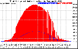 Solar PV/Inverter Performance Total PV Panel Power Output & Effective Solar Radiation