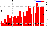 Solar PV/Inverter Performance Weekly Solar Energy Production Value