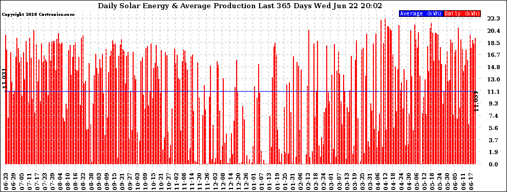 Solar PV/Inverter Performance Daily Solar Energy Production Last 365 Days