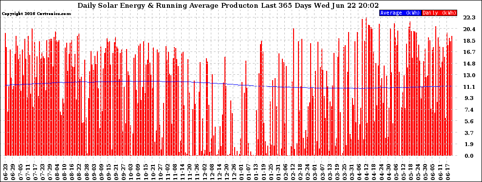 Solar PV/Inverter Performance Daily Solar Energy Production Running Average Last 365 Days