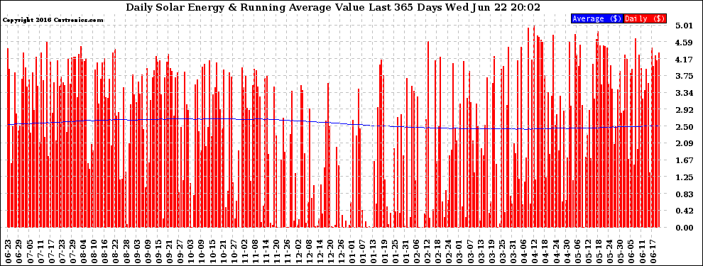 Solar PV/Inverter Performance Daily Solar Energy Production Value Running Average Last 365 Days