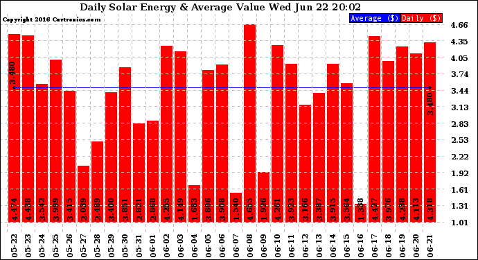 Solar PV/Inverter Performance Daily Solar Energy Production Value