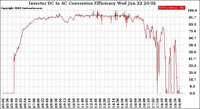 Solar PV/Inverter Performance Inverter DC to AC Conversion Efficiency