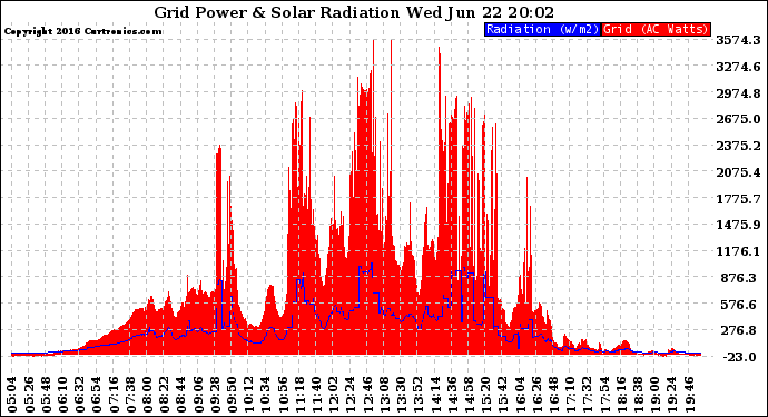 Solar PV/Inverter Performance Grid Power & Solar Radiation