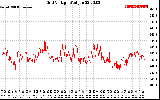 Solar PV/Inverter Performance Grid Voltage