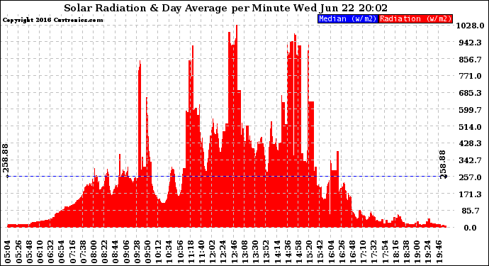 Solar PV/Inverter Performance Solar Radiation & Day Average per Minute