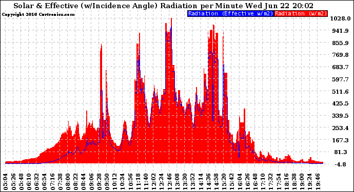 Solar PV/Inverter Performance Solar Radiation & Effective Solar Radiation per Minute