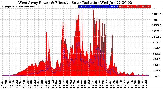 Solar PV/Inverter Performance West Array Power Output & Effective Solar Radiation