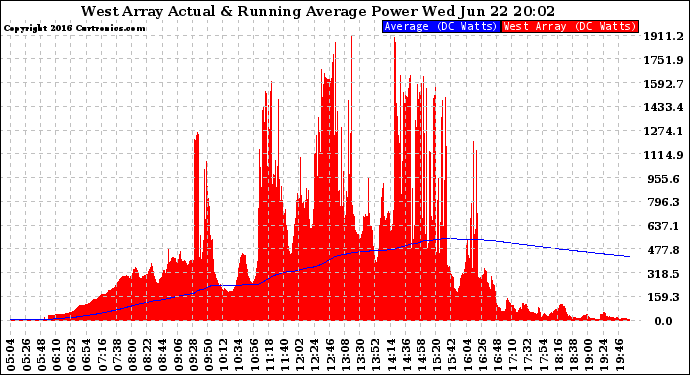 Solar PV/Inverter Performance West Array Actual & Running Average Power Output