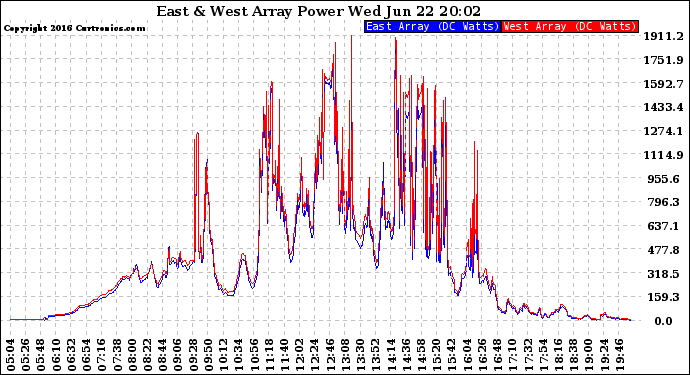 Solar PV/Inverter Performance Photovoltaic Panel Power Output