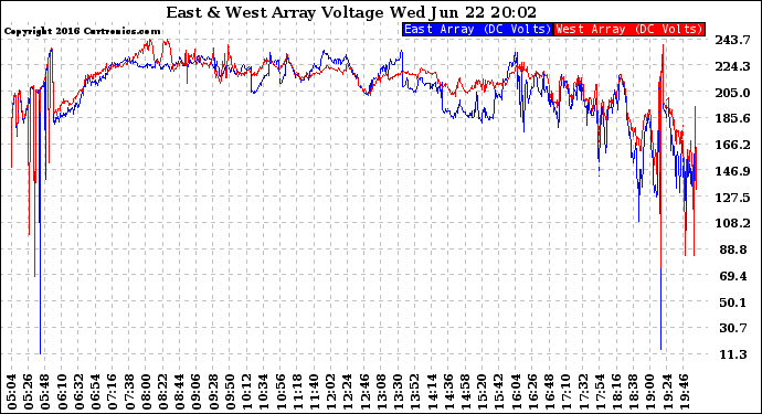 Solar PV/Inverter Performance Photovoltaic Panel Voltage Output