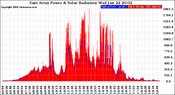 Solar PV/Inverter Performance East Array Power Output & Solar Radiation