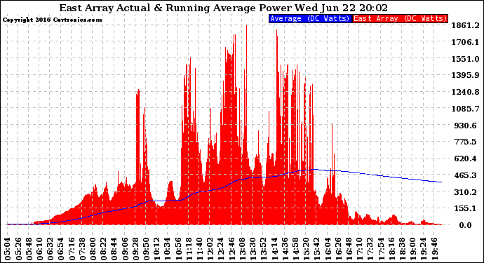 Solar PV/Inverter Performance East Array Actual & Running Average Power Output