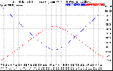 Solar PV/Inverter Performance Sun Altitude Angle & Sun Incidence Angle on PV Panels