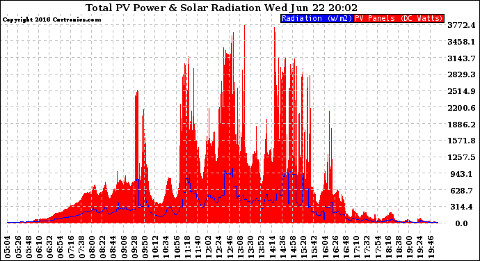 Solar PV/Inverter Performance Total PV Panel Power Output & Solar Radiation