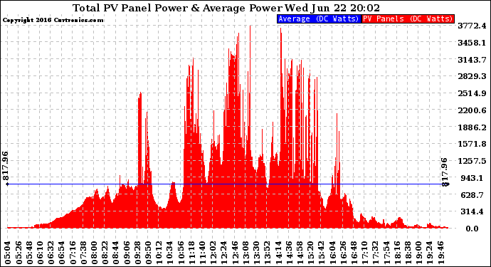 Solar PV/Inverter Performance Total PV Panel Power Output