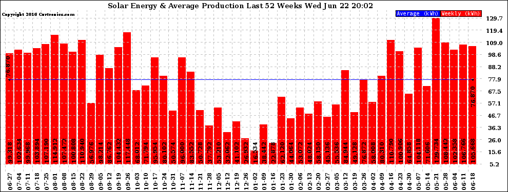 Solar PV/Inverter Performance Weekly Solar Energy Production Last 52 Weeks