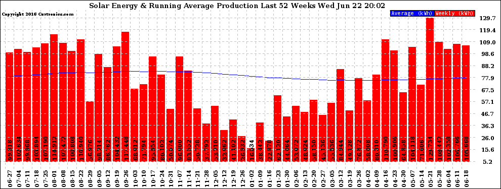 Solar PV/Inverter Performance Weekly Solar Energy Production Running Average Last 52 Weeks