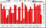 Solar PV/Inverter Performance Daily Solar Energy Production