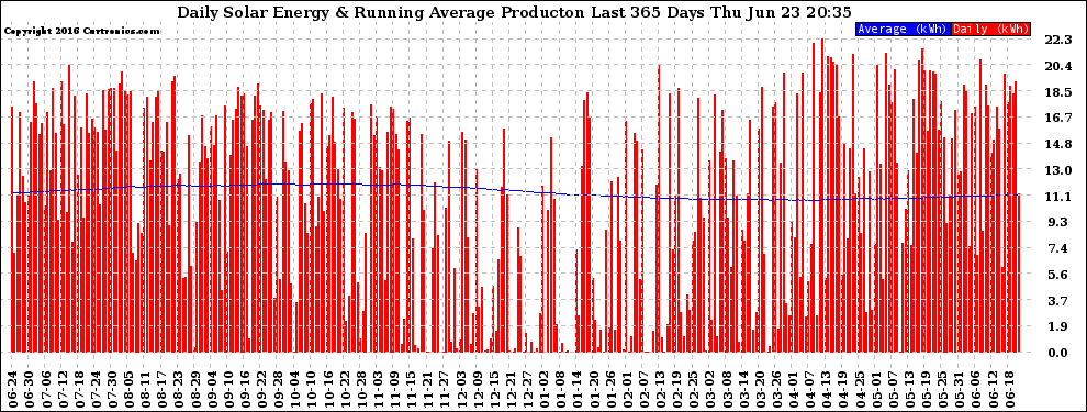 Solar PV/Inverter Performance Daily Solar Energy Production Running Average Last 365 Days