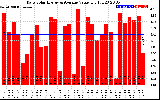 Solar PV/Inverter Performance Daily Solar Energy Production Value