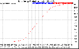 Solar PV/Inverter Performance Daily Energy Production