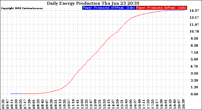 Solar PV/Inverter Performance Daily Energy Production