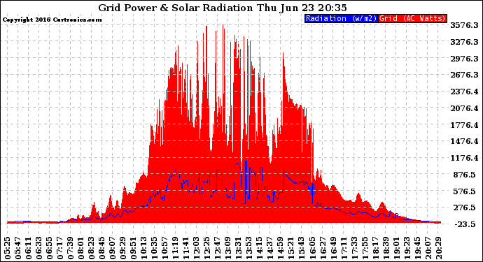 Solar PV/Inverter Performance Grid Power & Solar Radiation