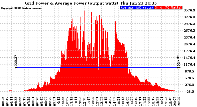 Solar PV/Inverter Performance Inverter Power Output